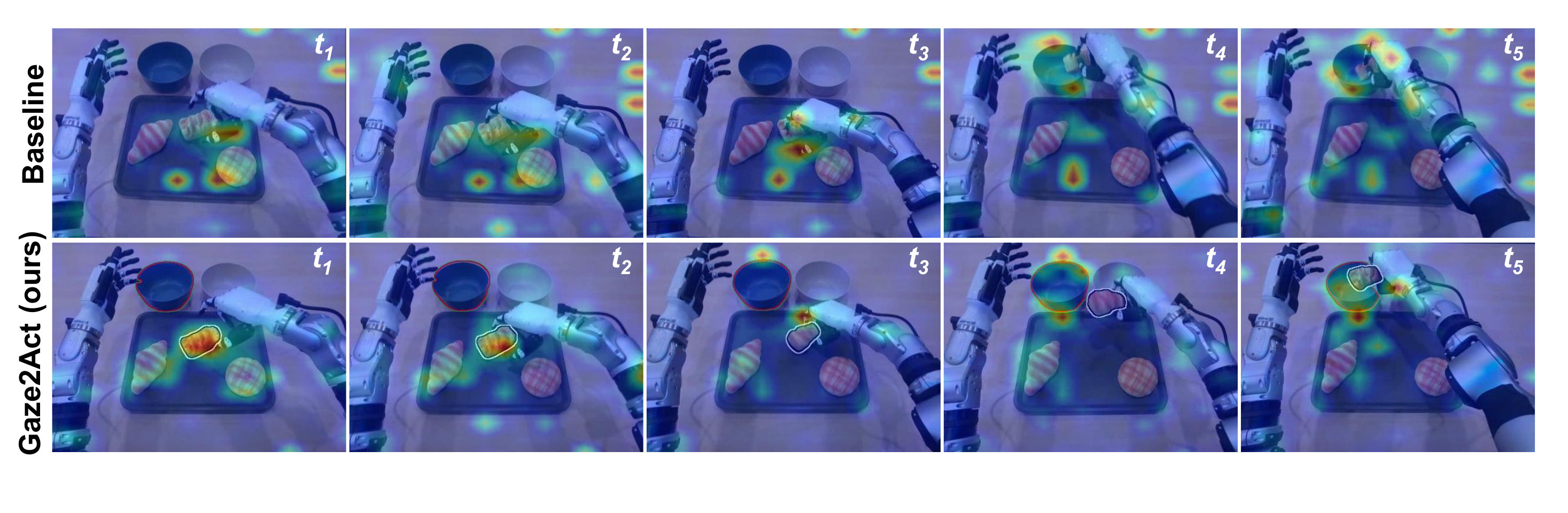 Attention visualization over a pick-and-place rollout. Top: baseline attention remains diffuse. Bottom: Gaze2Act concentrates attention around the gaze-grounded targets.