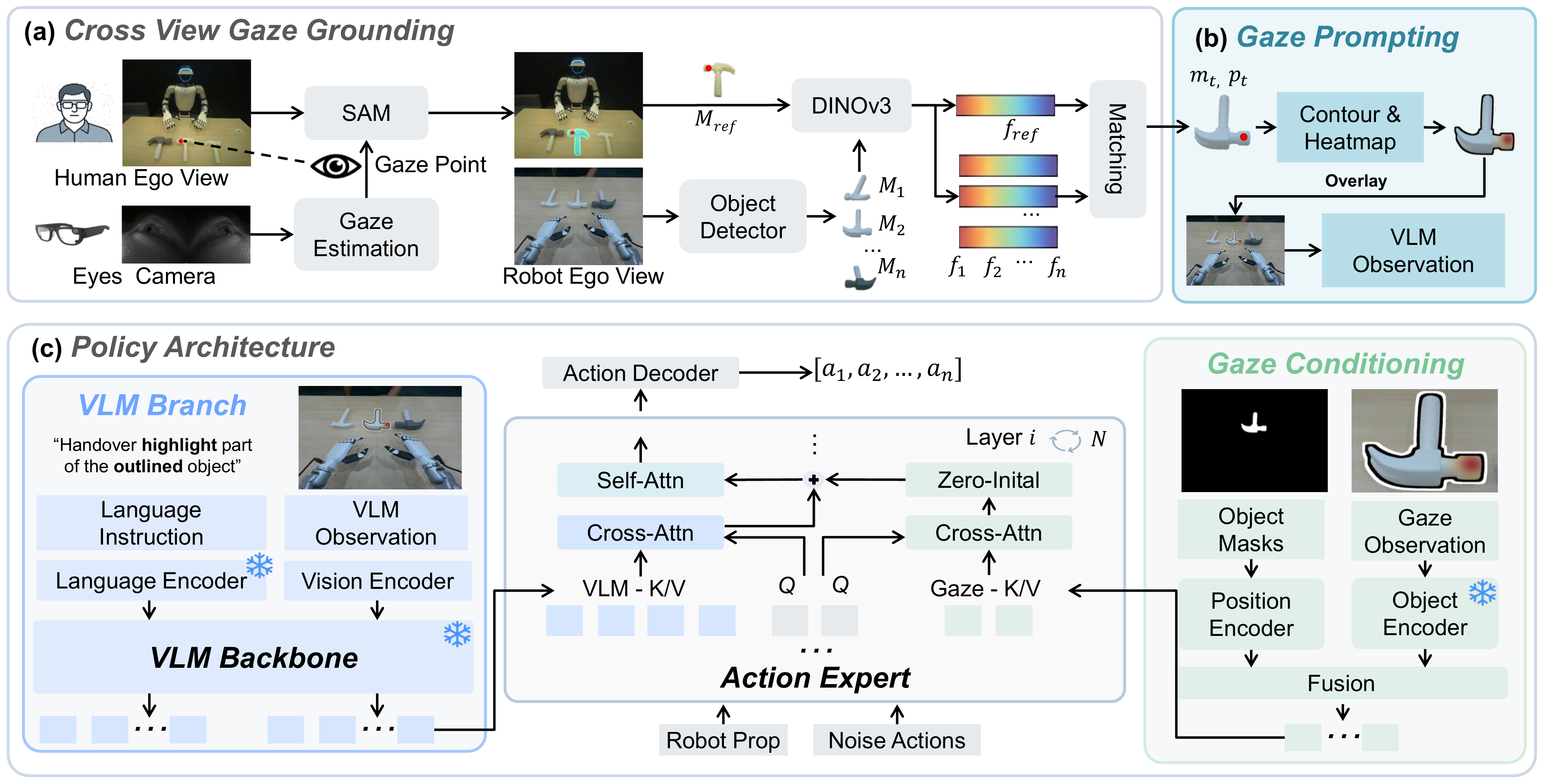 Cross-view gaze grounding -> perception-level gaze prompting -> action-level gaze conditioning.