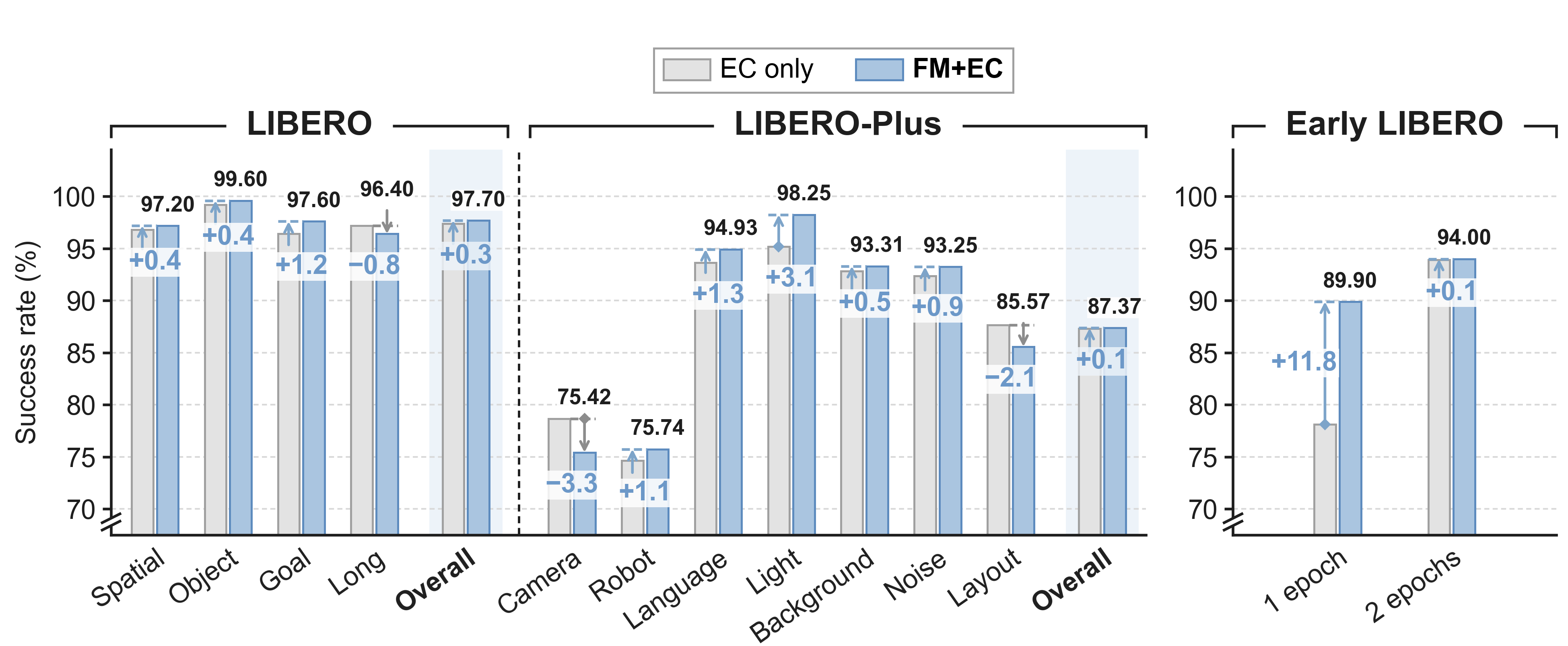 Action objectives in ImageWAM: EC only versus FM plus EC.