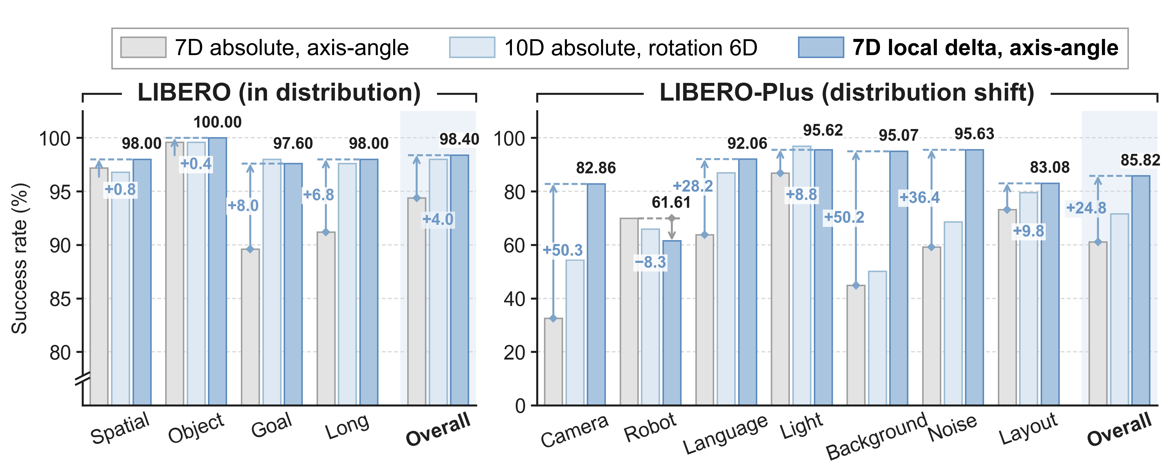 Action representations on LIBERO and LIBERO-Plus.