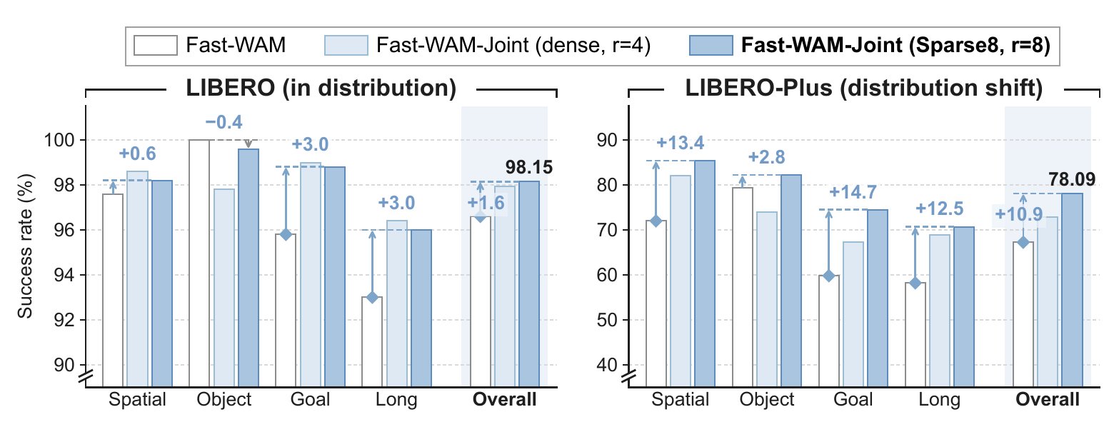 Fast-WAM variants on LIBERO and LIBERO-Plus.