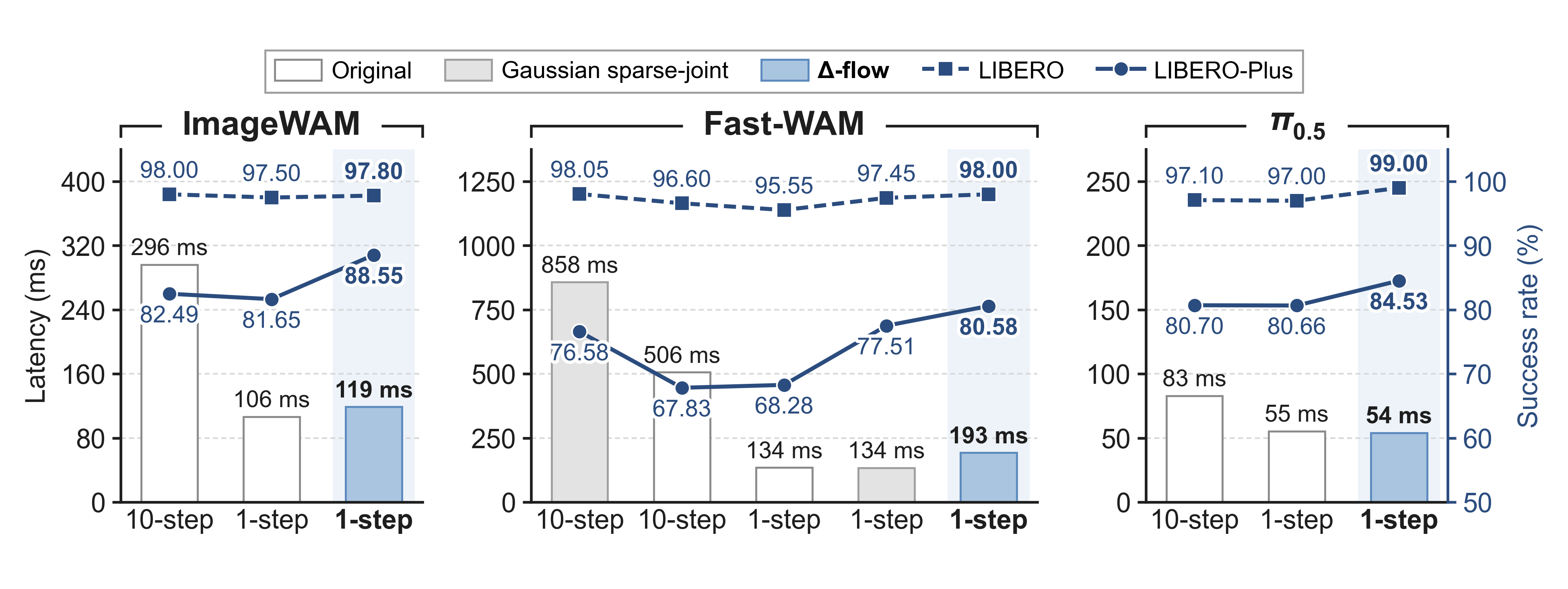 Latency and success rate for ImageWAM, Fast-WAM and π0.5.