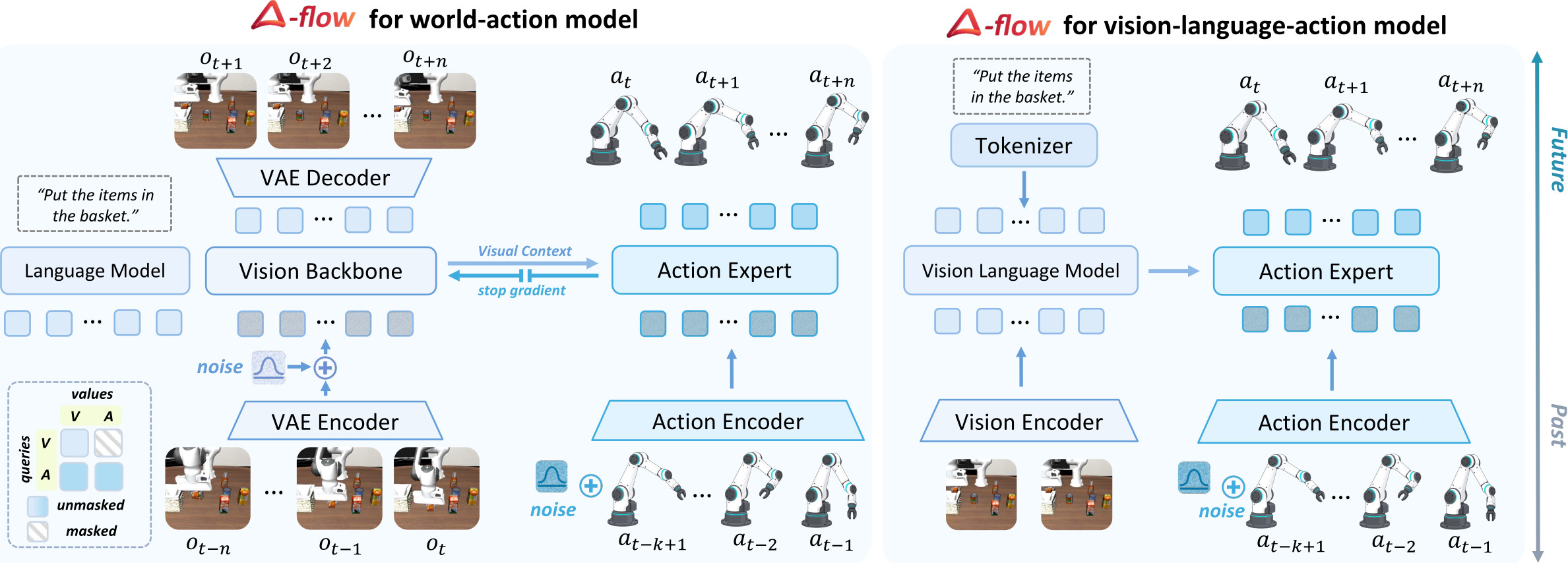 Δ-flow for world-action models (left) and for vision-language-action models (right).