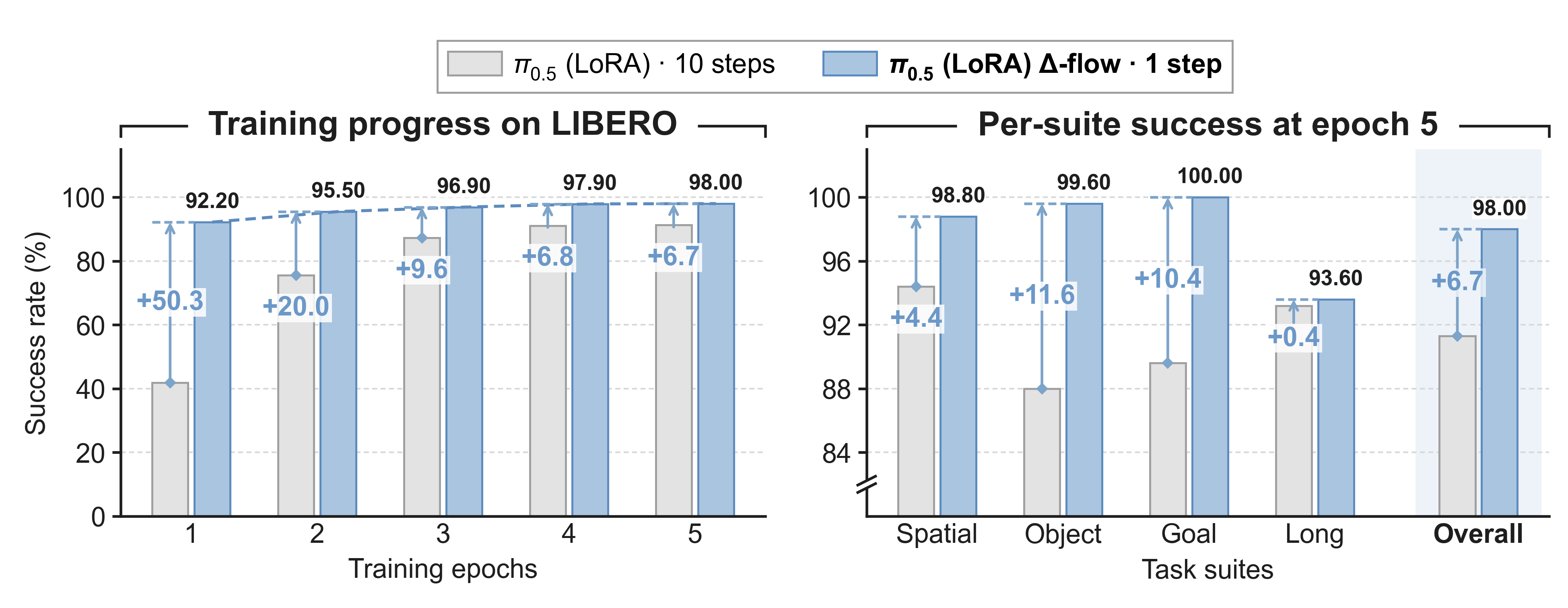 π0.5 with LoRA: one-step Δ-flow reaches 92.20% after one epoch, above the ten-step baseline's 91.30% after five.