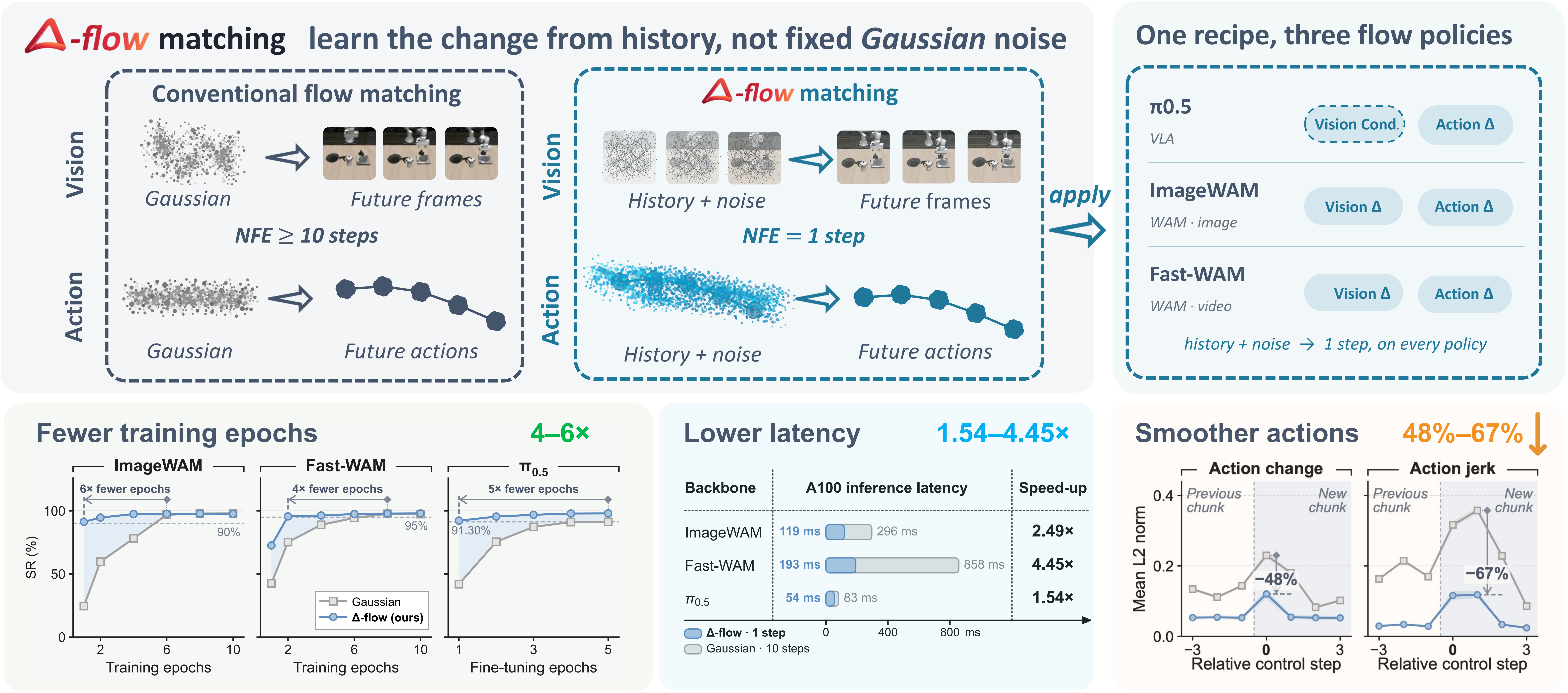 Overview: Δ-flow uses history-based sources for one-step generation. Training panels show 4–6× fewer epochs across the evaluated backbones and latency panels show 1.54–4.45× speedups over ten-step Gaussian sampling. On ImageWAM, boundary peaks in action change and jerk fall by 48% and 67%, respectively.