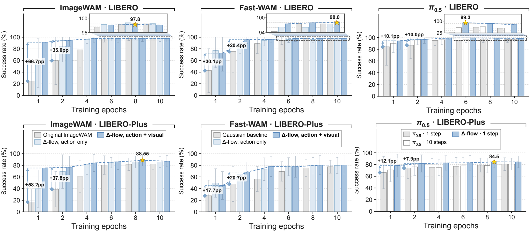 Success rate versus training epoch on LIBERO and LIBERO-Plus for ImageWAM, Fast-WAM and π0.5.
