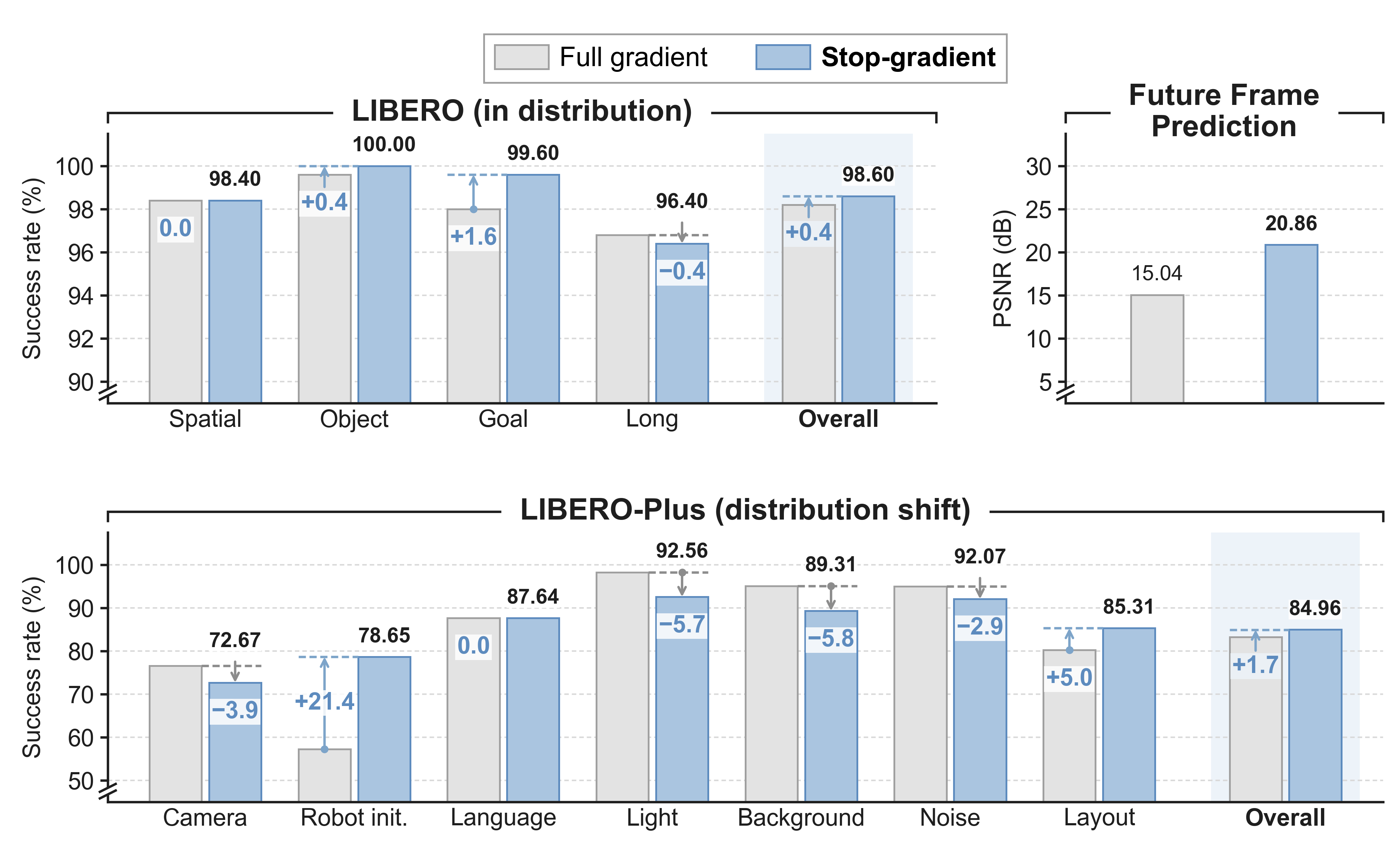 ImageWAM with full gradient versus stop-gradient: LIBERO suites, future-frame PSNR, and LIBERO-Plus perturbations.